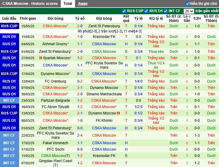 Nhận định, Soi kèo Lokomotiv Moscow vs CSKA Moscow, 0h30 ngày 20/05: Đội khách áp đảo - Ảnh 3
