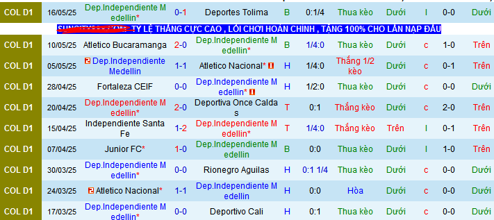 Nhận định, Soi kèo Medellin vs Deportivo Pereira 8h05 ngày 20/5: Gặp phải khắc tinh - Ảnh 1