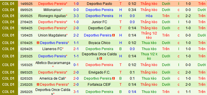 Nhận định, Soi kèo Medellin vs Deportivo Pereira 8h05 ngày 20/5: Gặp phải khắc tinh - Ảnh 2