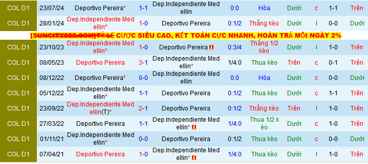 Nhận định, Soi kèo Medellin vs Deportivo Pereira 8h05 ngày 20/5: Gặp phải khắc tinh - Ảnh 3