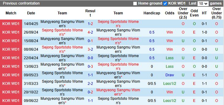 Nhận định, Soi kèo Nữ Sejong Sportstoto vs Nữ Mungyeong Sangmu 17h00 ngày 19/5: Ưu thế cho chủ nhà - Ảnh 1