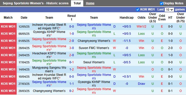 Nhận định, Soi kèo Nữ Sejong Sportstoto vs Nữ Mungyeong Sangmu 17h00 ngày 19/5: Ưu thế cho chủ nhà - Ảnh 2