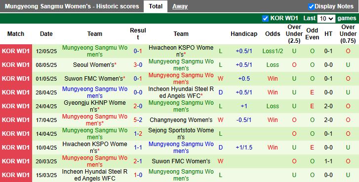 Nhận định, Soi kèo Nữ Sejong Sportstoto vs Nữ Mungyeong Sangmu 17h00 ngày 19/5: Ưu thế cho chủ nhà - Ảnh 3
