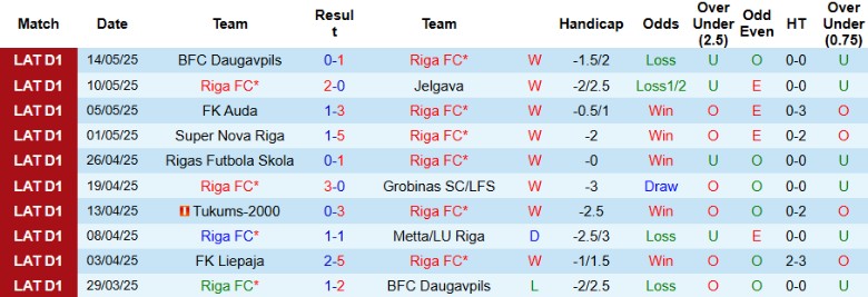 Nhận định, Soi kèo Riga vs FK Liepaja, 23h00 ngày 19/5: Kèo trên áp đảo - Ảnh 3