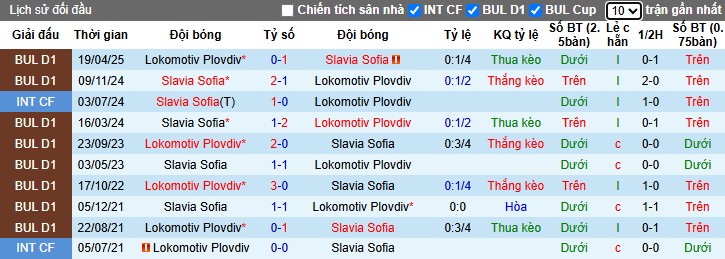 Nhận định, Soi kèo Slavia Sofia vs Lokomotiv Plovdiv, 0h15 ngày 20/05: Vùi dập đội khách - Ảnh 1