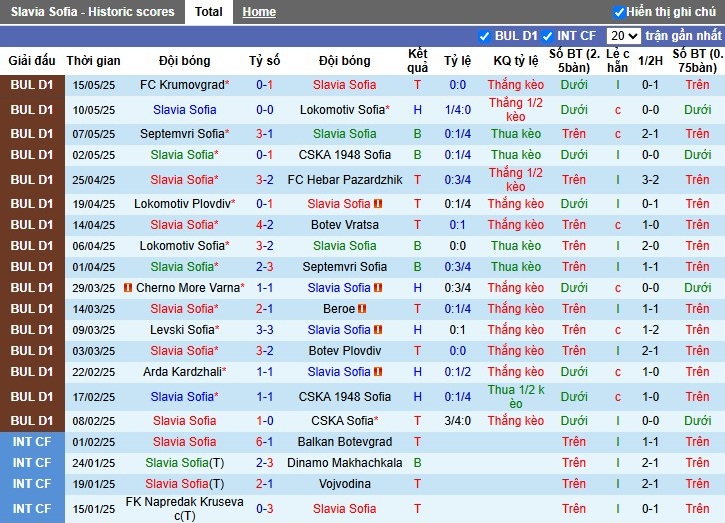 Nhận định, Soi kèo Slavia Sofia vs Lokomotiv Plovdiv, 0h15 ngày 20/05: Vùi dập đội khách - Ảnh 2