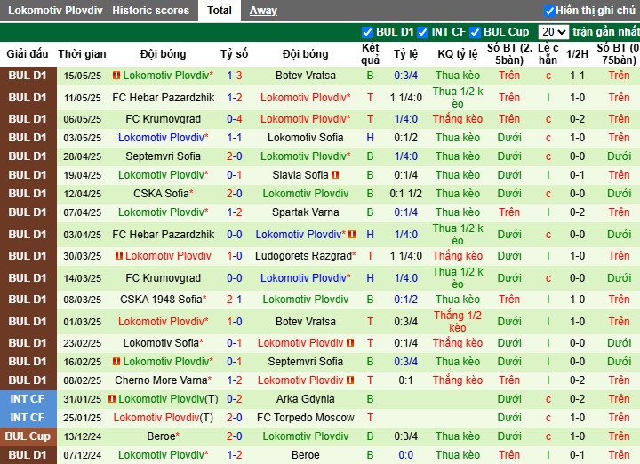 Nhận định, Soi kèo Slavia Sofia vs Lokomotiv Plovdiv, 0h15 ngày 20/05: Vùi dập đội khách - Ảnh 3