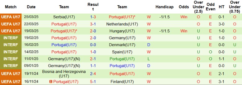 Nhận định, Soi kèo U17 Albania vs U17 Bồ Đào Nha, 23h00 ngày 19/5: Khởi đầu suôn sẻ - Ảnh 3