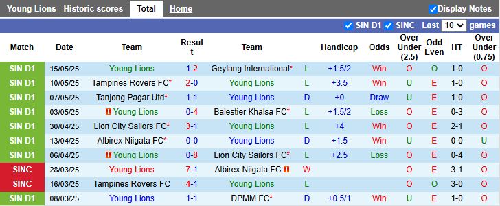 Nhận định, Soi kèo Young Lions vs Hougang United 18h45 ngày 19/5: Đối thủ cân sức - Ảnh 2