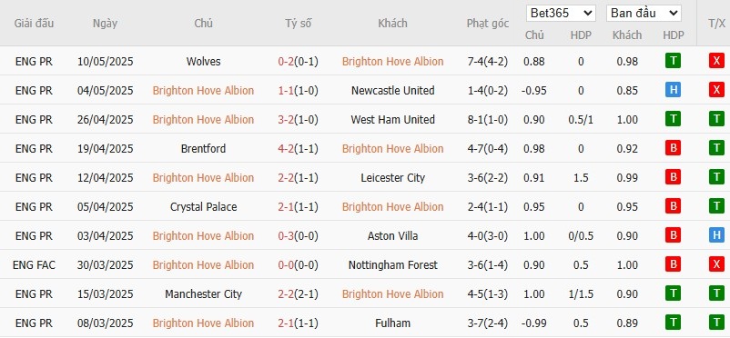 Soi kèo phạt góc Brighton vs Liverpool, 2h ngày 20/05 - Ảnh 4