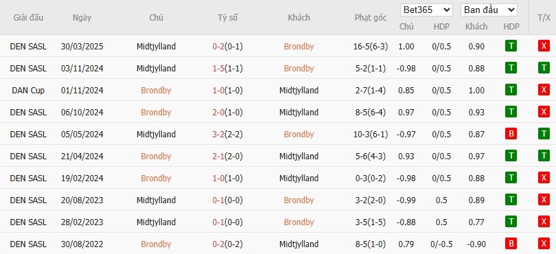 Soi kèo phạt góc Brondby vs Midtjylland, 0h ngày 20/05 - Ảnh 4