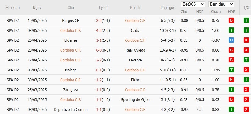 Soi kèo phạt góc Cordoba vs Mirandes, 1h30 ngày 20/05 - Ảnh 2
