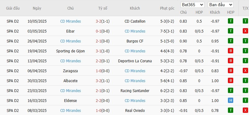 Soi kèo phạt góc Cordoba vs Mirandes, 1h30 ngày 20/05 - Ảnh 3