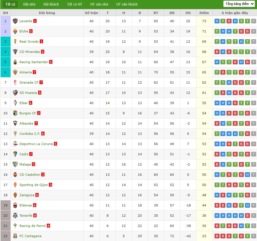 Soi kèo phạt góc Cordoba vs Mirandes, 1h30 ngày 20/05 - Ảnh 5