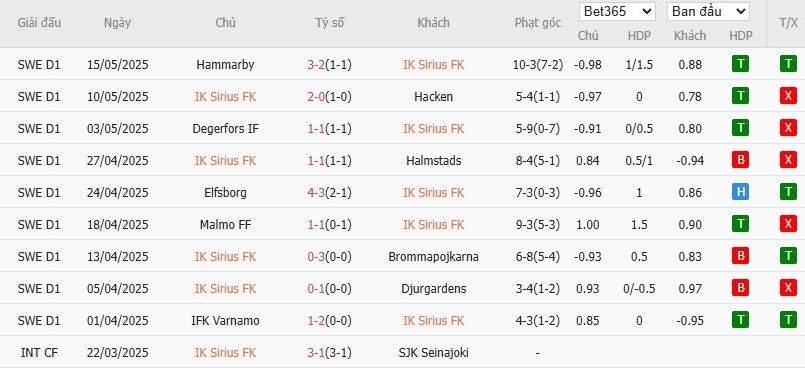 Soi kèo phạt góc IK Sirius vs Norrkoping, 0h ngày 20/05 - Ảnh 2