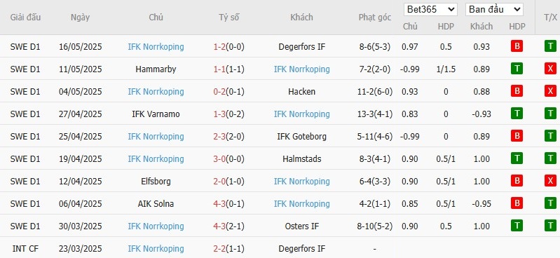 Soi kèo phạt góc IK Sirius vs Norrkoping, 0h ngày 20/05 - Ảnh 3