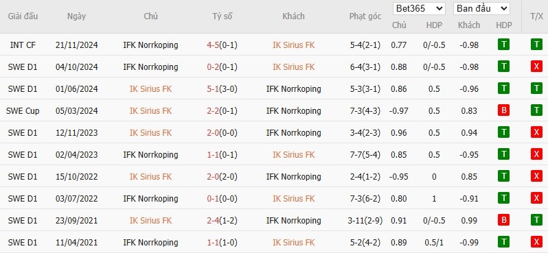 Soi kèo phạt góc IK Sirius vs Norrkoping, 0h ngày 20/05 - Ảnh 4
