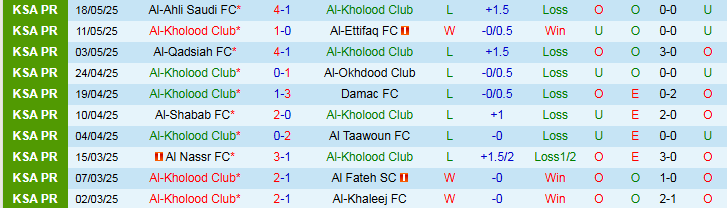 Nhận định, Soi kèo Al-Kholood Club vs Al-Fayha 23h25 ngày 21/5: Ba điểm cho đội khách - Ảnh 2