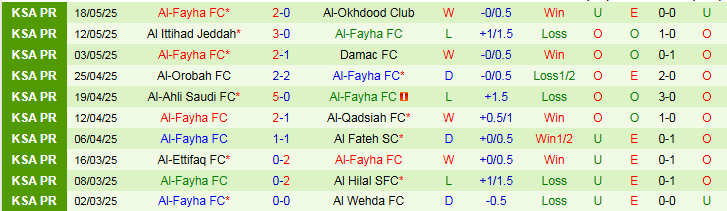 Nhận định, Soi kèo Al-Kholood Club vs Al-Fayha 23h25 ngày 21/5: Ba điểm cho đội khách - Ảnh 3