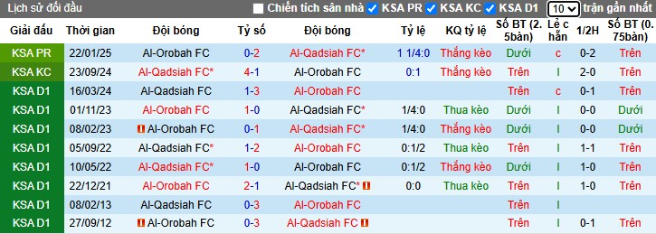 Nhận định, Soi kèo Al-Qadsiah vs Al-Orobah, 22h59 ngày 20/05: Sức mạnh vượt trội - Ảnh 1