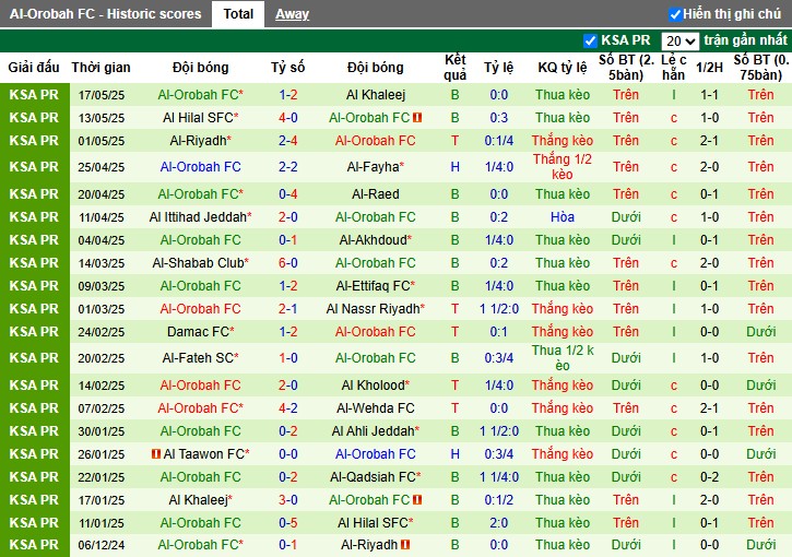Nhận định, Soi kèo Al-Qadsiah vs Al-Orobah, 22h59 ngày 20/05: Sức mạnh vượt trội - Ảnh 3