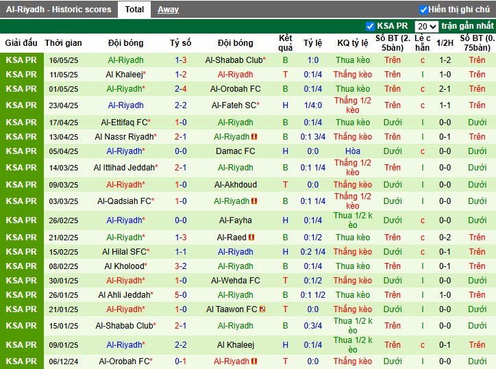 Nhận định, Soi kèo Al Taawoun vs Al-Riyadh, 23h20 ngày 20/05: Thế trận khó đoán - Ảnh 3