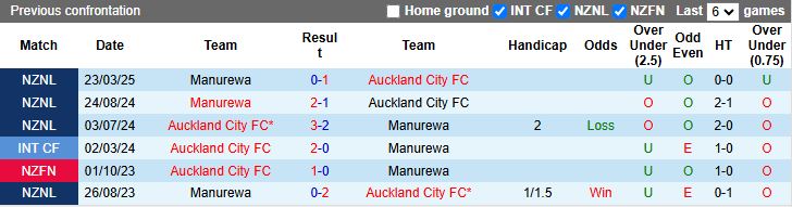 Nhận định, Soi kèo Auckland City vs Manurewa 14h30 ngày 21/5: 3 điểm cho chủ nhà - Ảnh 1