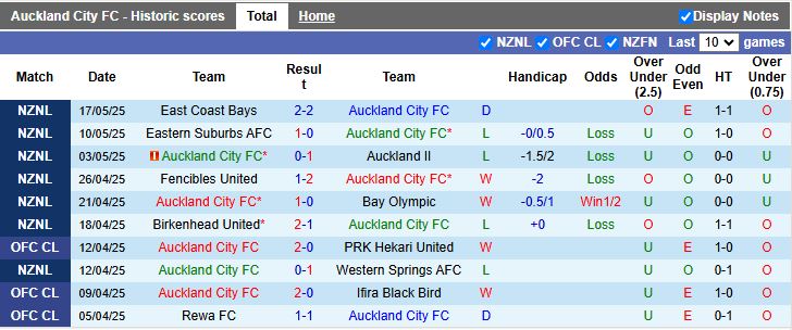 Nhận định, Soi kèo Auckland City vs Manurewa 14h30 ngày 21/5: 3 điểm cho chủ nhà - Ảnh 2