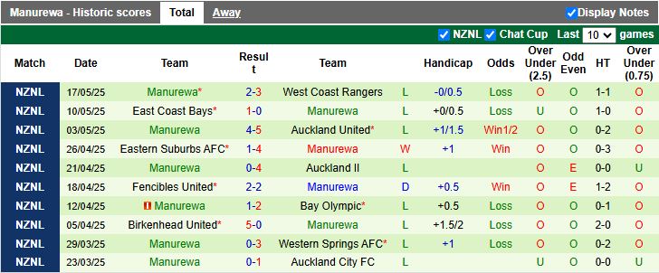 Nhận định, Soi kèo Auckland City vs Manurewa 14h30 ngày 21/5: 3 điểm cho chủ nhà - Ảnh 3
