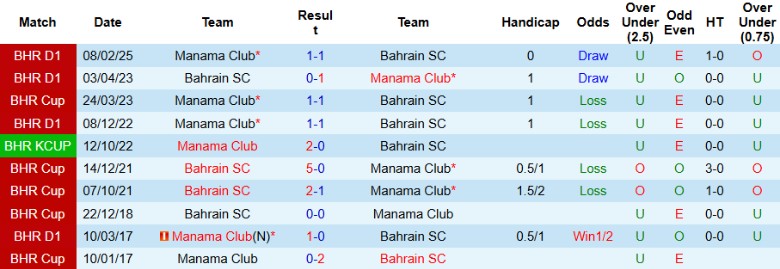 Nhận định, Soi kèo Bahrain SC vs Manama Club, 23h00 ngày 20/5: Nhấn chìm đối thủ - Ảnh 1