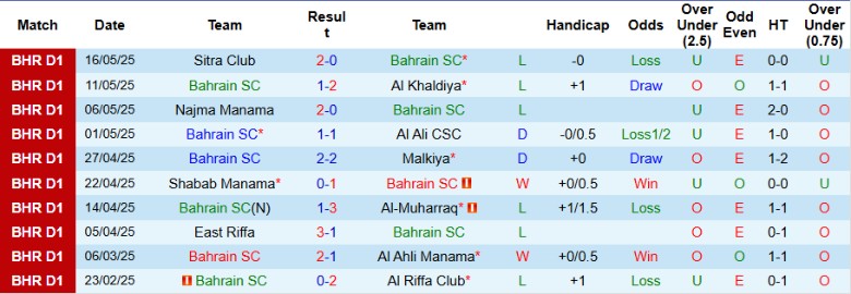 Nhận định, Soi kèo Bahrain SC vs Manama Club, 23h00 ngày 20/5: Nhấn chìm đối thủ - Ảnh 2