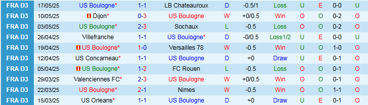 Nhận định, Soi kèo Boulogne vs Clermont Foot 1h45 ngày 21/5: Khách chiếm ưu thế - Ảnh 2