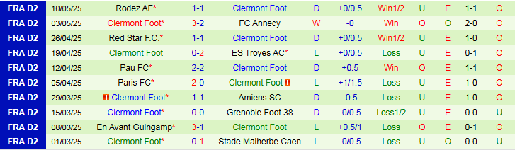 Nhận định, Soi kèo Boulogne vs Clermont Foot 1h45 ngày 21/5: Khách chiếm ưu thế - Ảnh 3