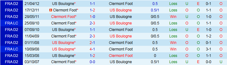 Nhận định, Soi kèo Boulogne vs Clermont Foot 1h45 ngày 21/5: Khách chiếm ưu thế - Ảnh 4