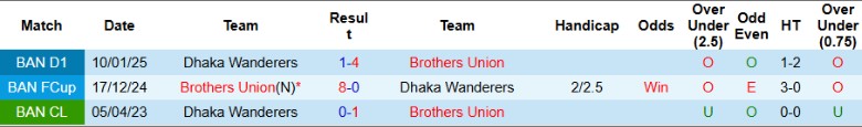 Nhận định, Soi kèo Brothers Union vs Dhaka Wanderers, 17h00 ngày 20/5: Kèo trên vượt trội - Ảnh 1