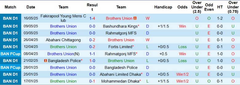 Nhận định, Soi kèo Brothers Union vs Dhaka Wanderers, 17h00 ngày 20/5: Kèo trên vượt trội - Ảnh 2