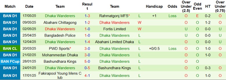 Nhận định, Soi kèo Brothers Union vs Dhaka Wanderers, 17h00 ngày 20/5: Kèo trên vượt trội - Ảnh 3