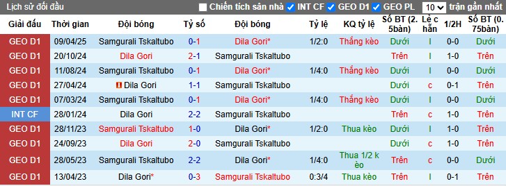 Nhận định, Soi kèo Dila Gori vs Samgurali Tskaltubo, 22h ngày 20/05: Nối dài mạch trận bất bại - Ảnh 1