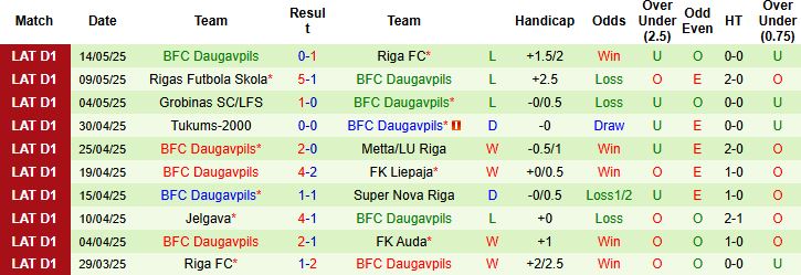 Nhận định, Soi kèo FK Auda vs Daugavpils 22h00 ngày 20/05: Trở lại mạch thắng - Ảnh 2