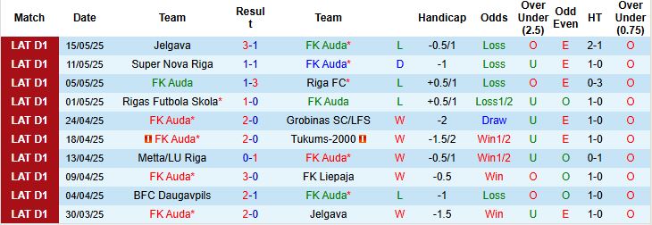 Nhận định, Soi kèo FK Auda vs Daugavpils 22h00 ngày 20/05: Trở lại mạch thắng - Ảnh 3