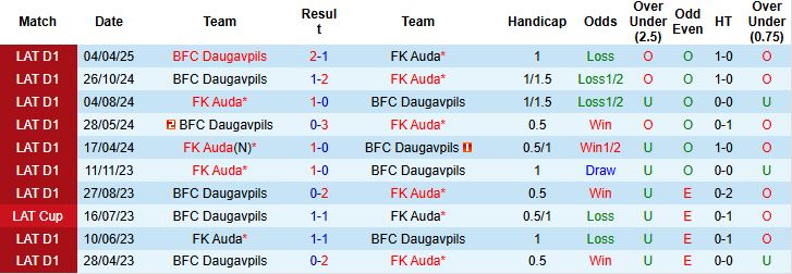 Nhận định, Soi kèo FK Auda vs Daugavpils 22h00 ngày 20/05: Trở lại mạch thắng - Ảnh 4