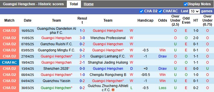 Nhận định, Soi kèo Guangxi Hengchen vs Meizhou Hakka 16h00 ngày 20/5: Dễ có bất ngờ - Ảnh 1