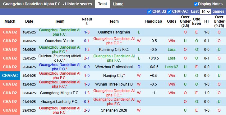Nhận định, Soi kèo Guangzhou Dandelion Alpha vs Zhejiang Professional 14h30 ngày 20/5: Chênh lệch đẳng cấp - Ảnh 1