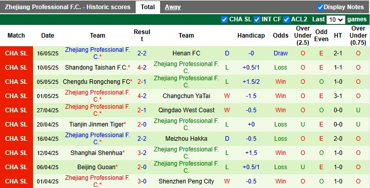 Nhận định, Soi kèo Guangzhou Dandelion Alpha vs Zhejiang Professional 14h30 ngày 20/5: Chênh lệch đẳng cấp - Ảnh 2
