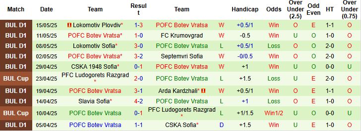Nhận định, Soi kèo Hebar Pazardzhik vs Botev Vratsa 21h45 ngày 20/05: Khách thắng cách biệt - Ảnh 2