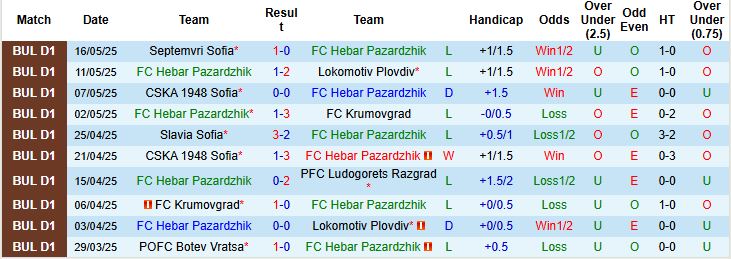 Nhận định, Soi kèo Hebar Pazardzhik vs Botev Vratsa 21h45 ngày 20/05: Khách thắng cách biệt - Ảnh 3