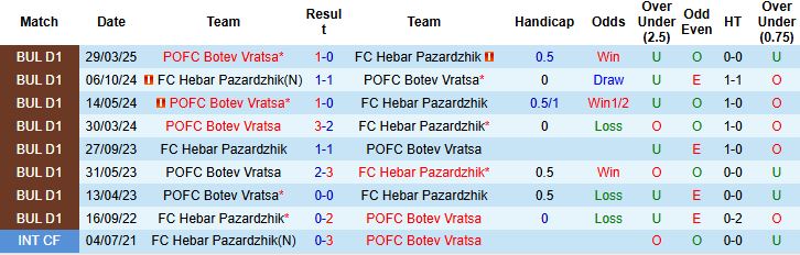 Nhận định, Soi kèo Hebar Pazardzhik vs Botev Vratsa 21h45 ngày 20/05: Khách thắng cách biệt - Ảnh 4