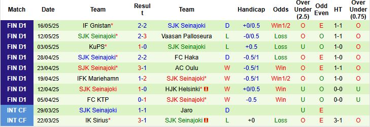 Nhận định, Soi kèo HJK Helsinki vs SJK Seinajoki 22h00 ngày 20/05: Tin vào cửa trên - Ảnh 2