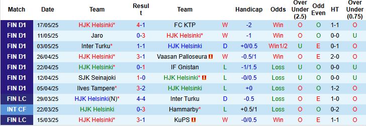 Nhận định, Soi kèo HJK Helsinki vs SJK Seinajoki 22h00 ngày 20/05: Tin vào cửa trên - Ảnh 3