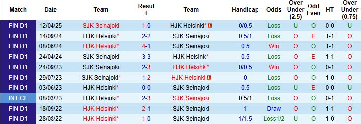 Nhận định, Soi kèo HJK Helsinki vs SJK Seinajoki 22h00 ngày 20/05: Tin vào cửa trên - Ảnh 4